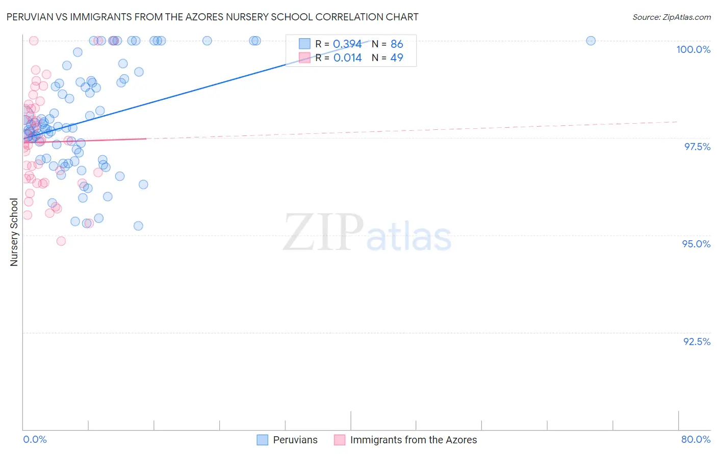 Peruvian vs Immigrants from the Azores Nursery School