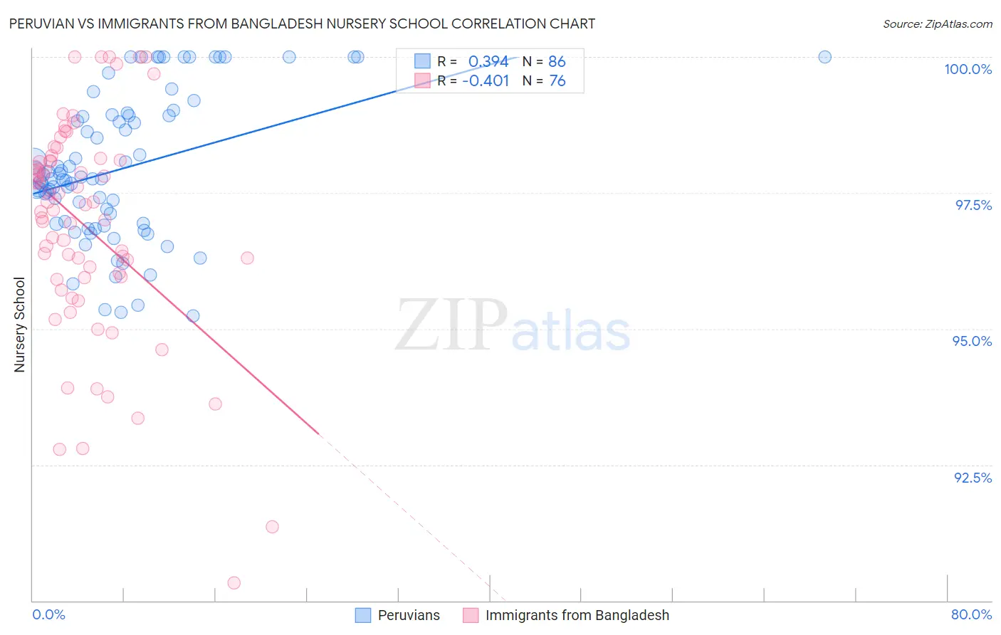 Peruvian vs Immigrants from Bangladesh Nursery School