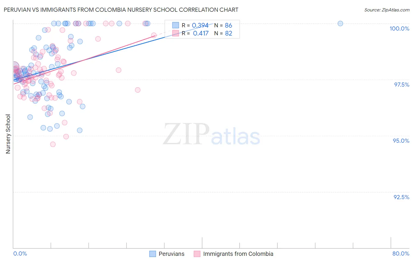 Peruvian vs Immigrants from Colombia Nursery School