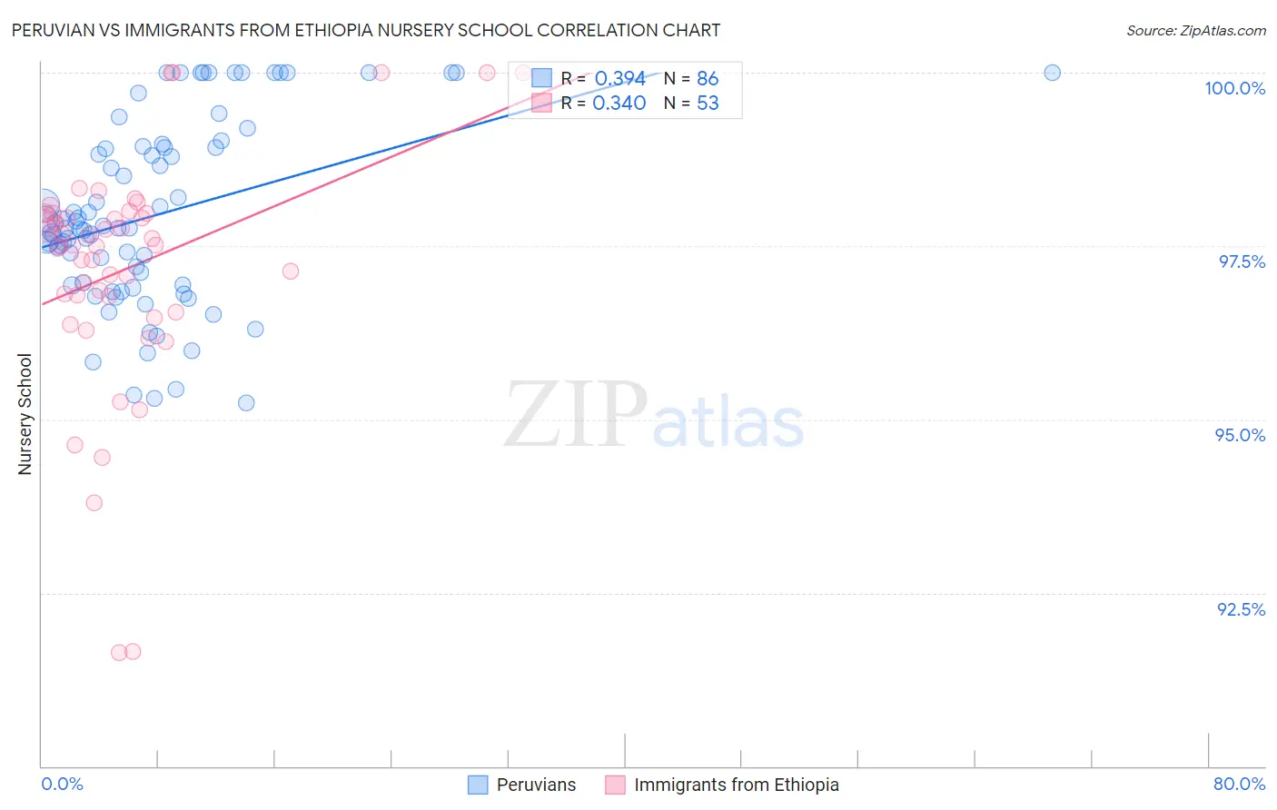 Peruvian vs Immigrants from Ethiopia Nursery School
