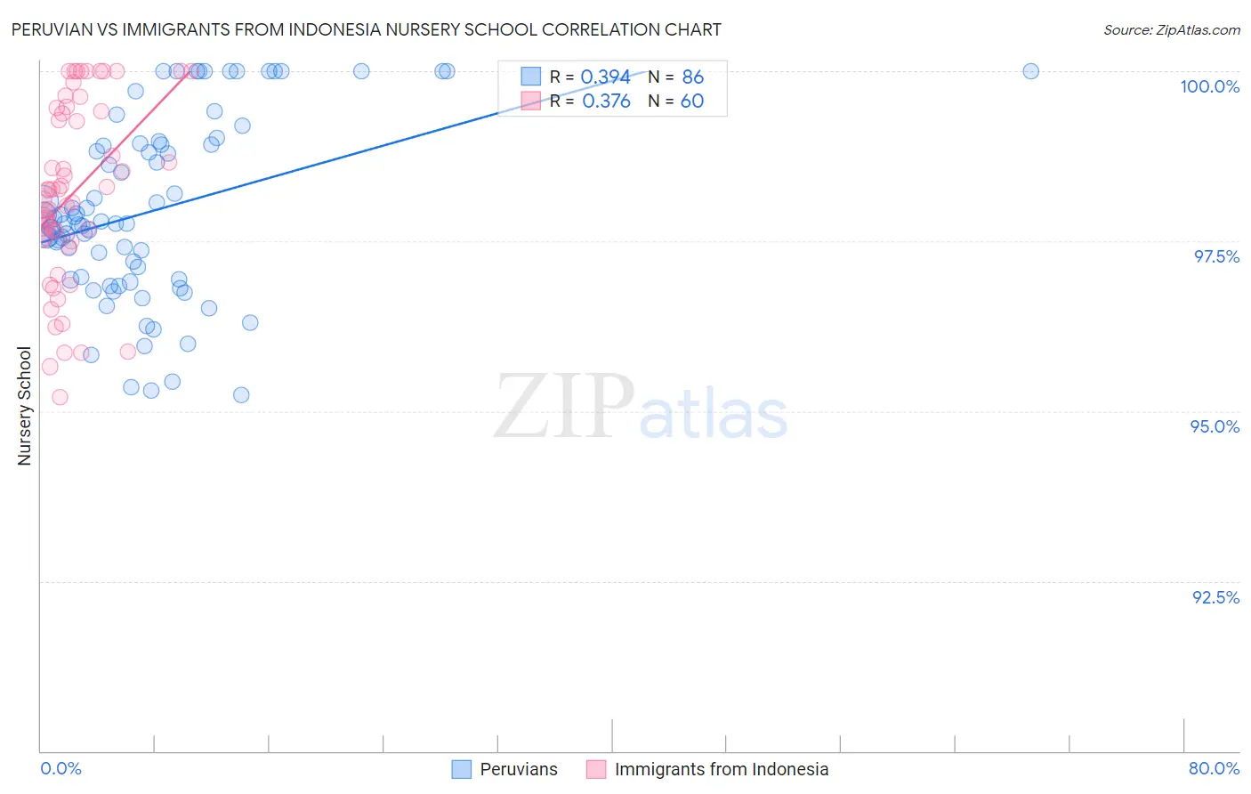 Peruvian vs Immigrants from Indonesia Nursery School
