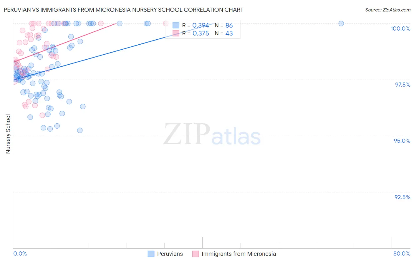 Peruvian vs Immigrants from Micronesia Nursery School