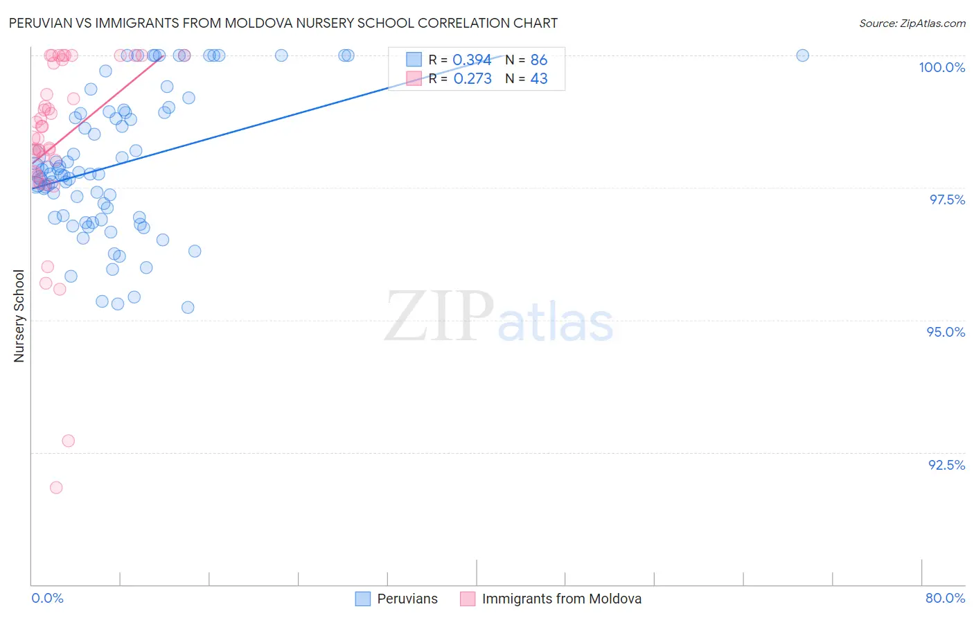 Peruvian vs Immigrants from Moldova Nursery School