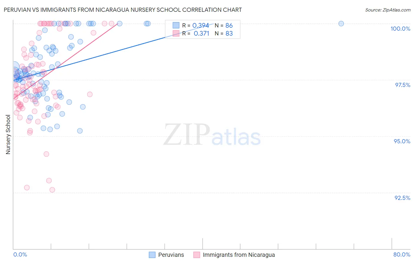 Peruvian vs Immigrants from Nicaragua Nursery School