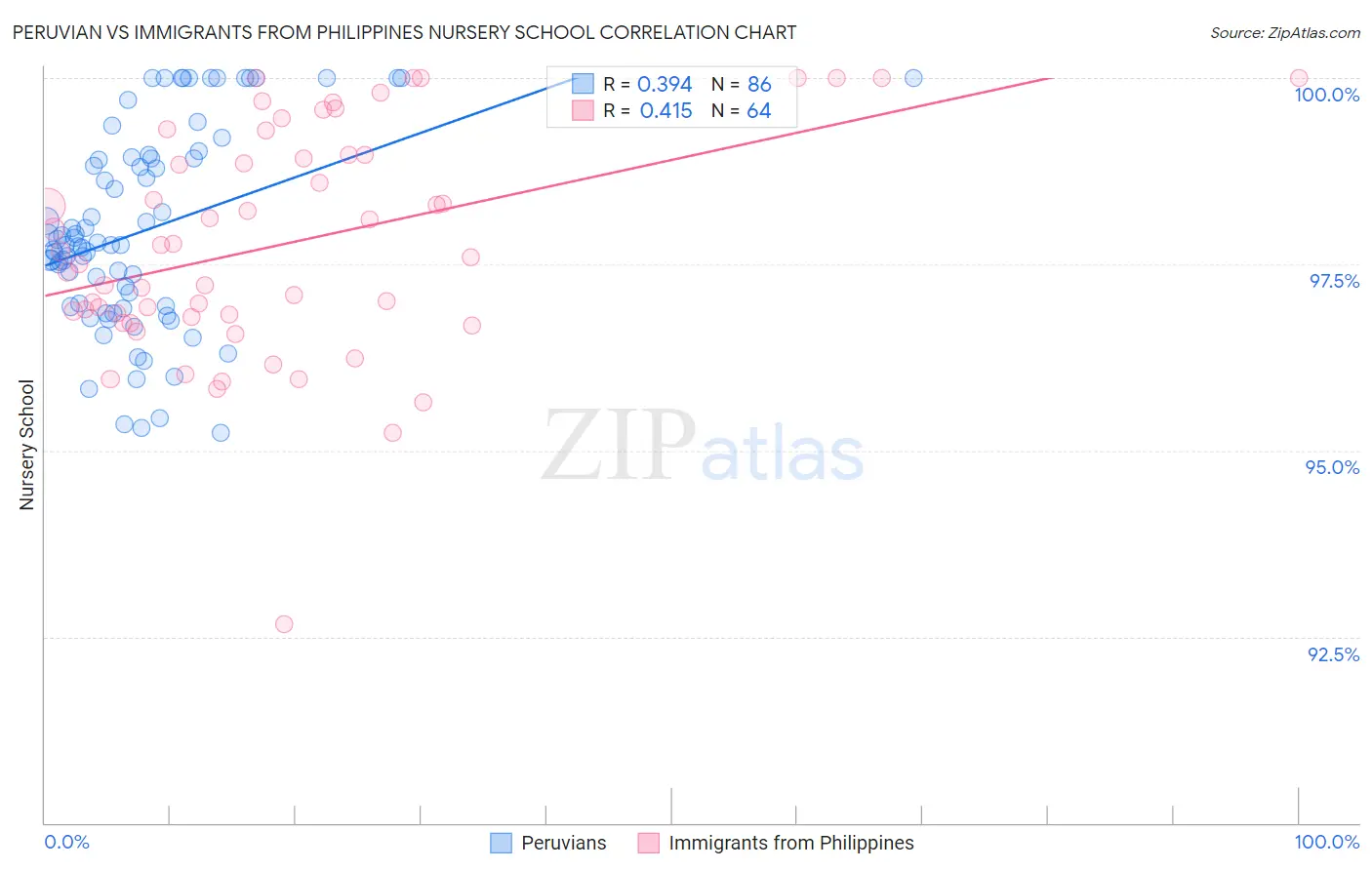 Peruvian vs Immigrants from Philippines Nursery School