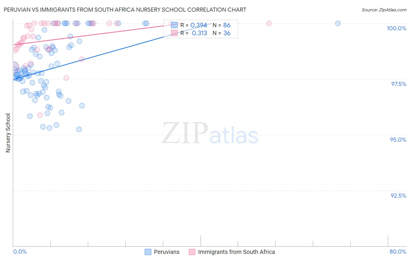 Peruvian vs Immigrants from South Africa Nursery School