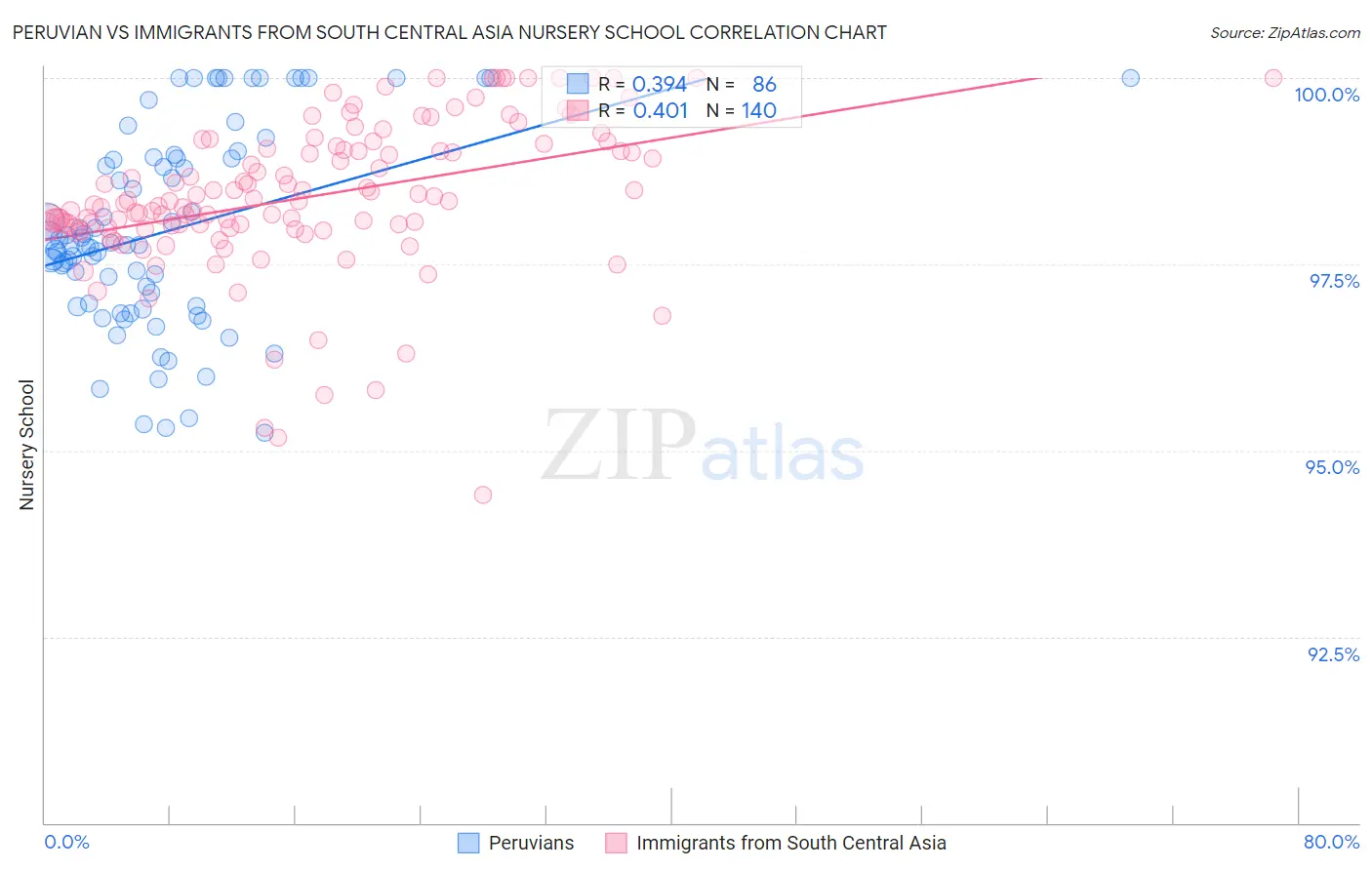 Peruvian vs Immigrants from South Central Asia Nursery School