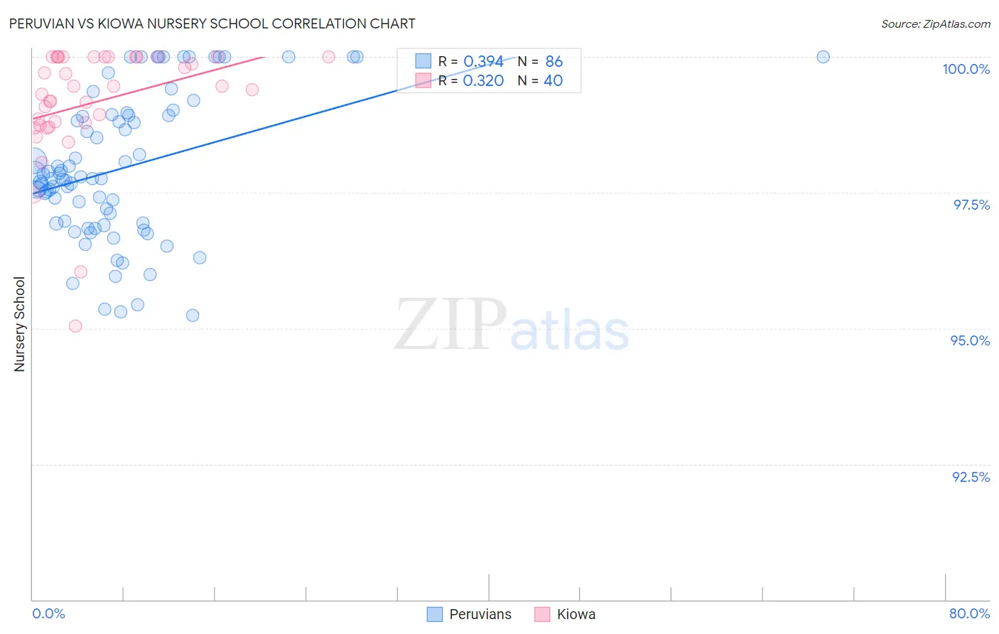 Peruvian vs Kiowa Nursery School