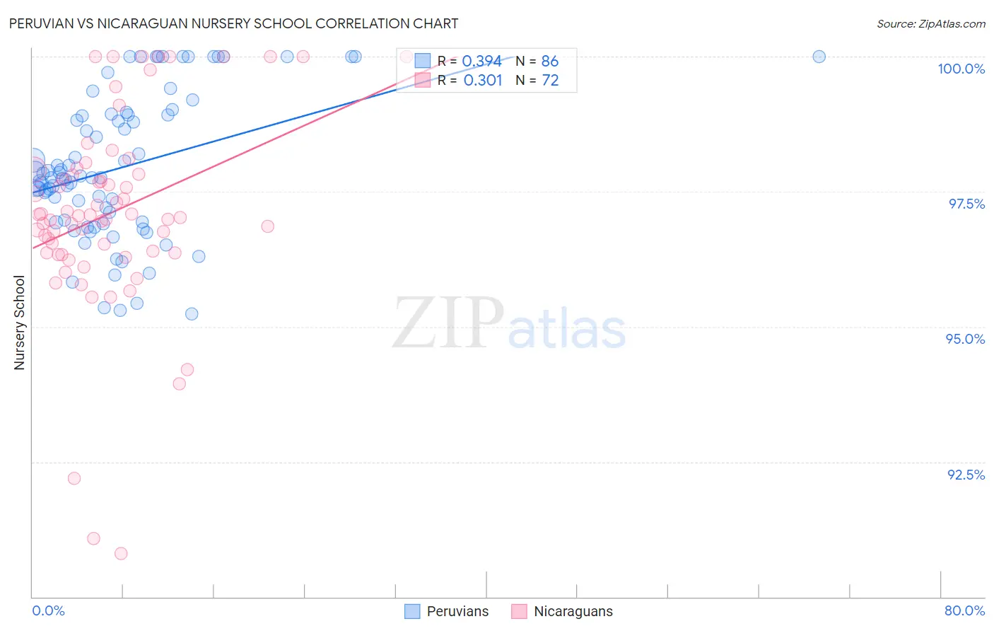 Peruvian vs Nicaraguan Nursery School