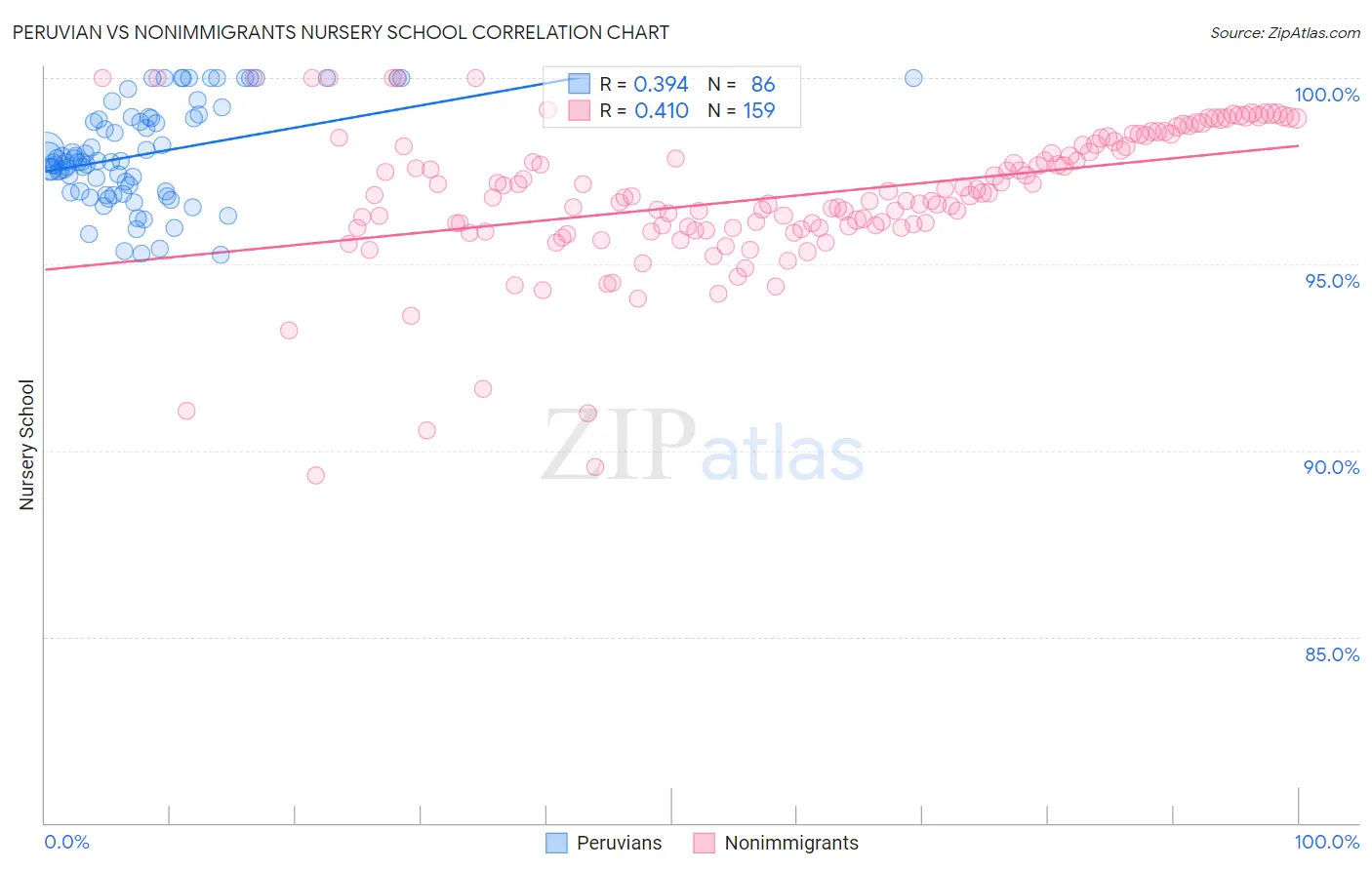 Peruvian vs Nonimmigrants Nursery School