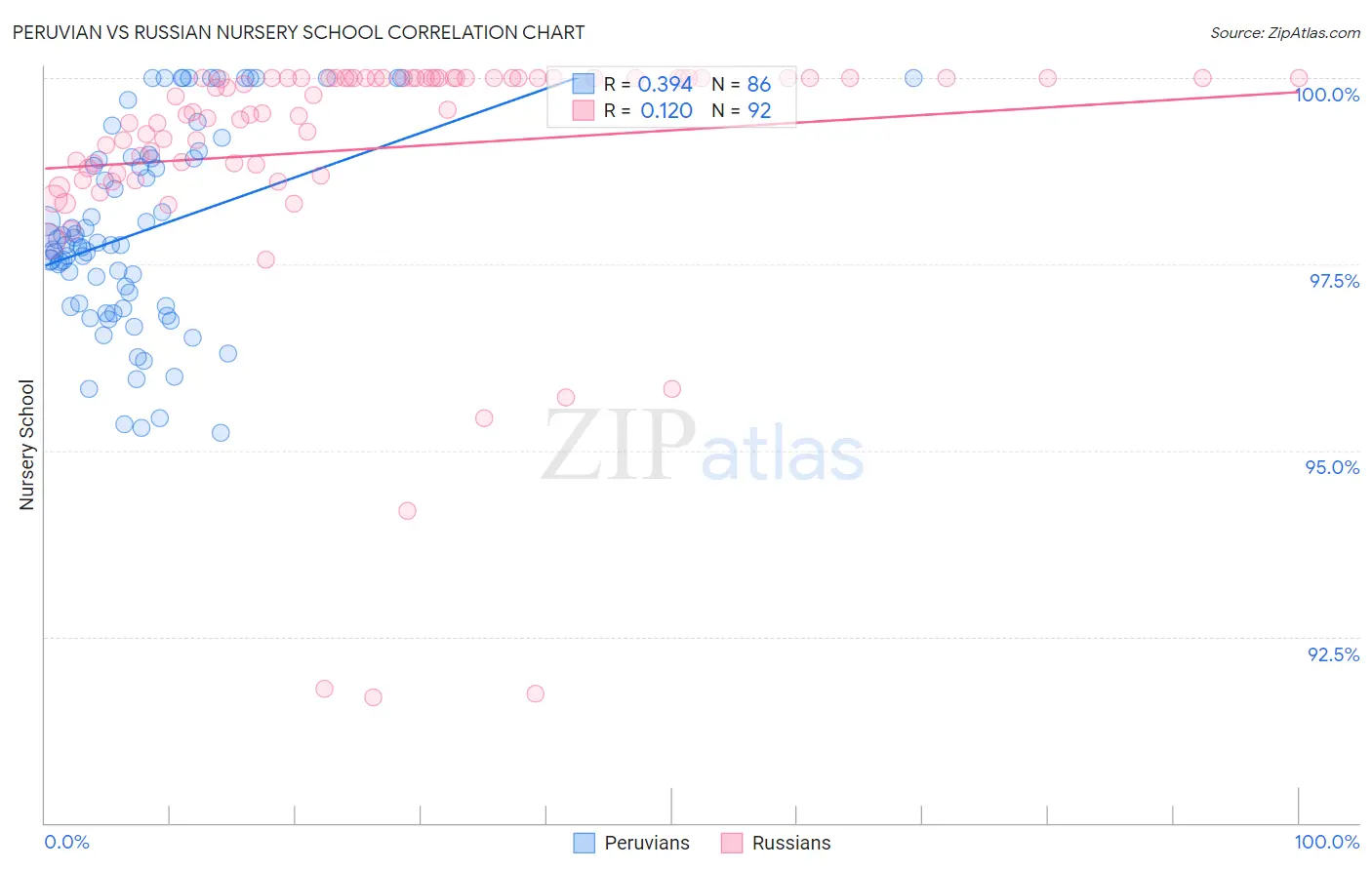 Peruvian vs Russian Nursery School