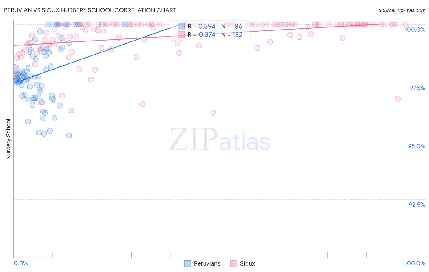Peruvian vs Sioux Nursery School