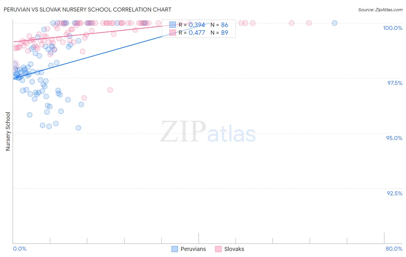 Peruvian vs Slovak Nursery School
