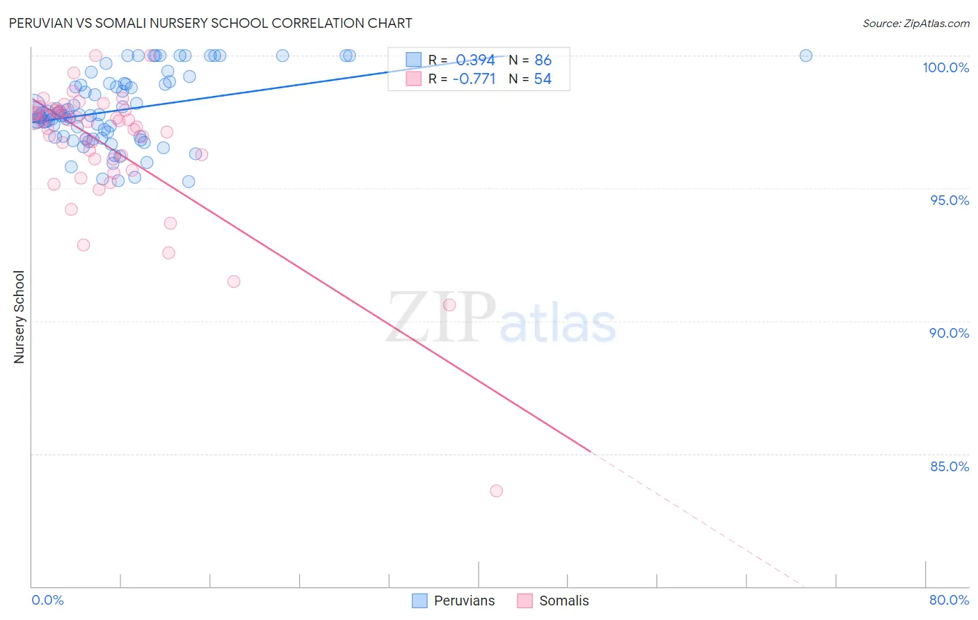 Peruvian vs Somali Nursery School