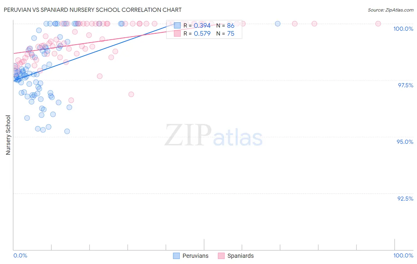 Peruvian vs Spaniard Nursery School