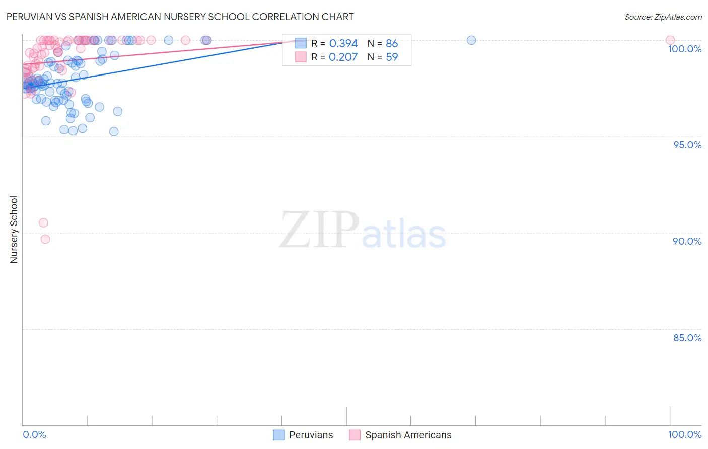 Peruvian vs Spanish American Nursery School