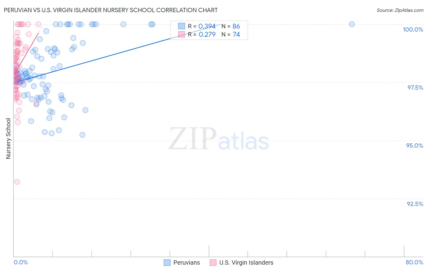 Peruvian vs U.S. Virgin Islander Nursery School