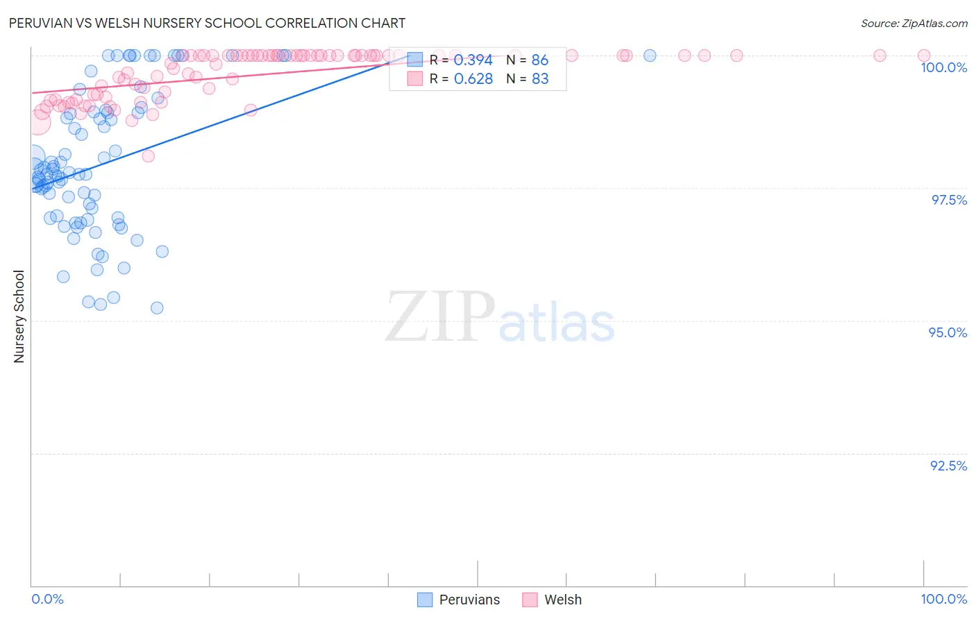 Peruvian vs Welsh Nursery School