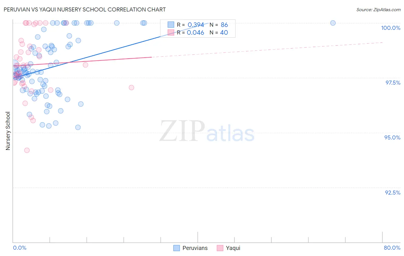 Peruvian vs Yaqui Nursery School