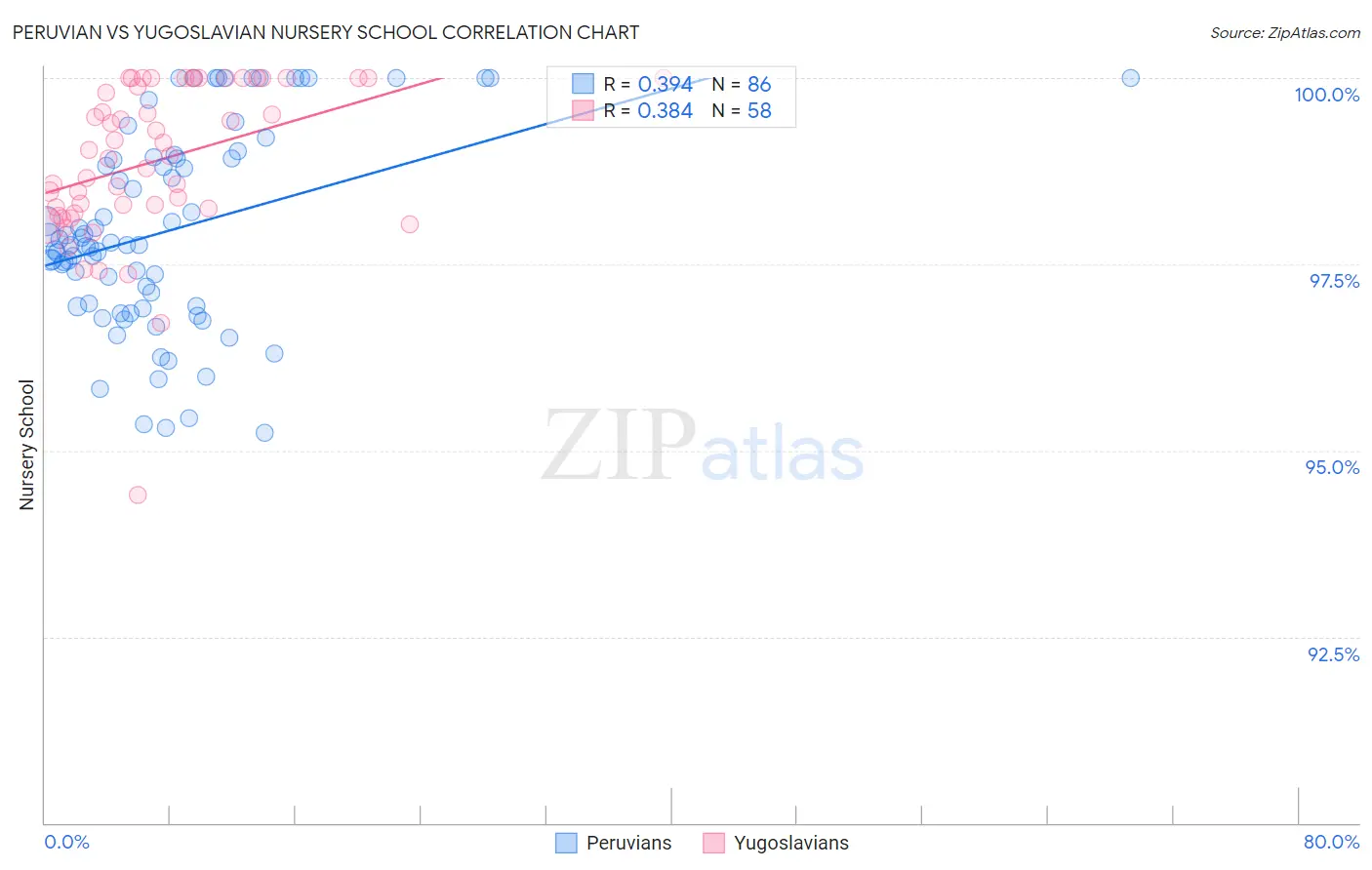 Peruvian vs Yugoslavian Nursery School