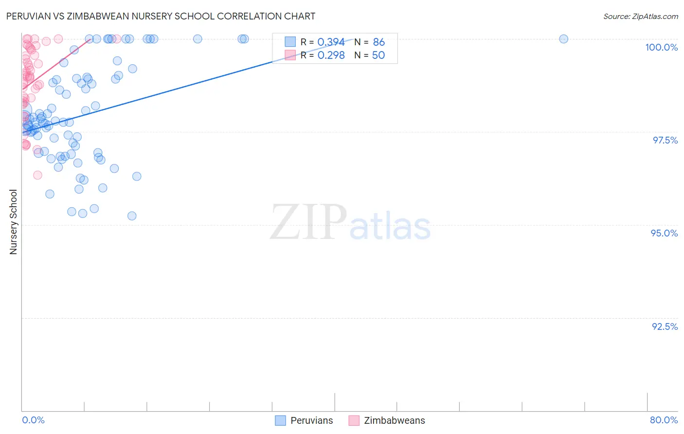 Peruvian vs Zimbabwean Nursery School