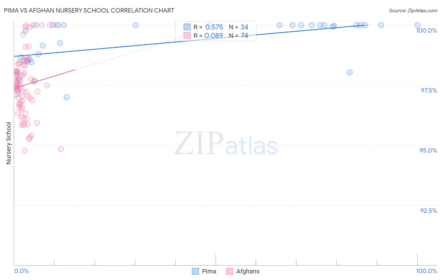 Pima vs Afghan Nursery School