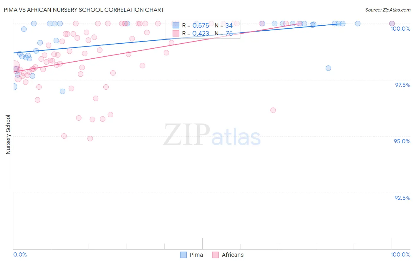 Pima vs African Nursery School