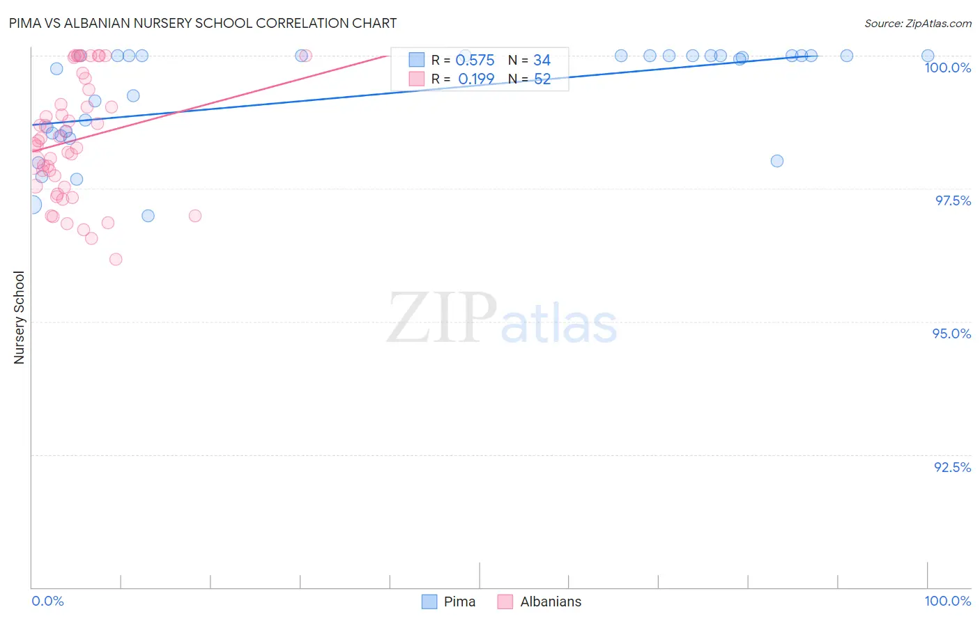 Pima vs Albanian Nursery School