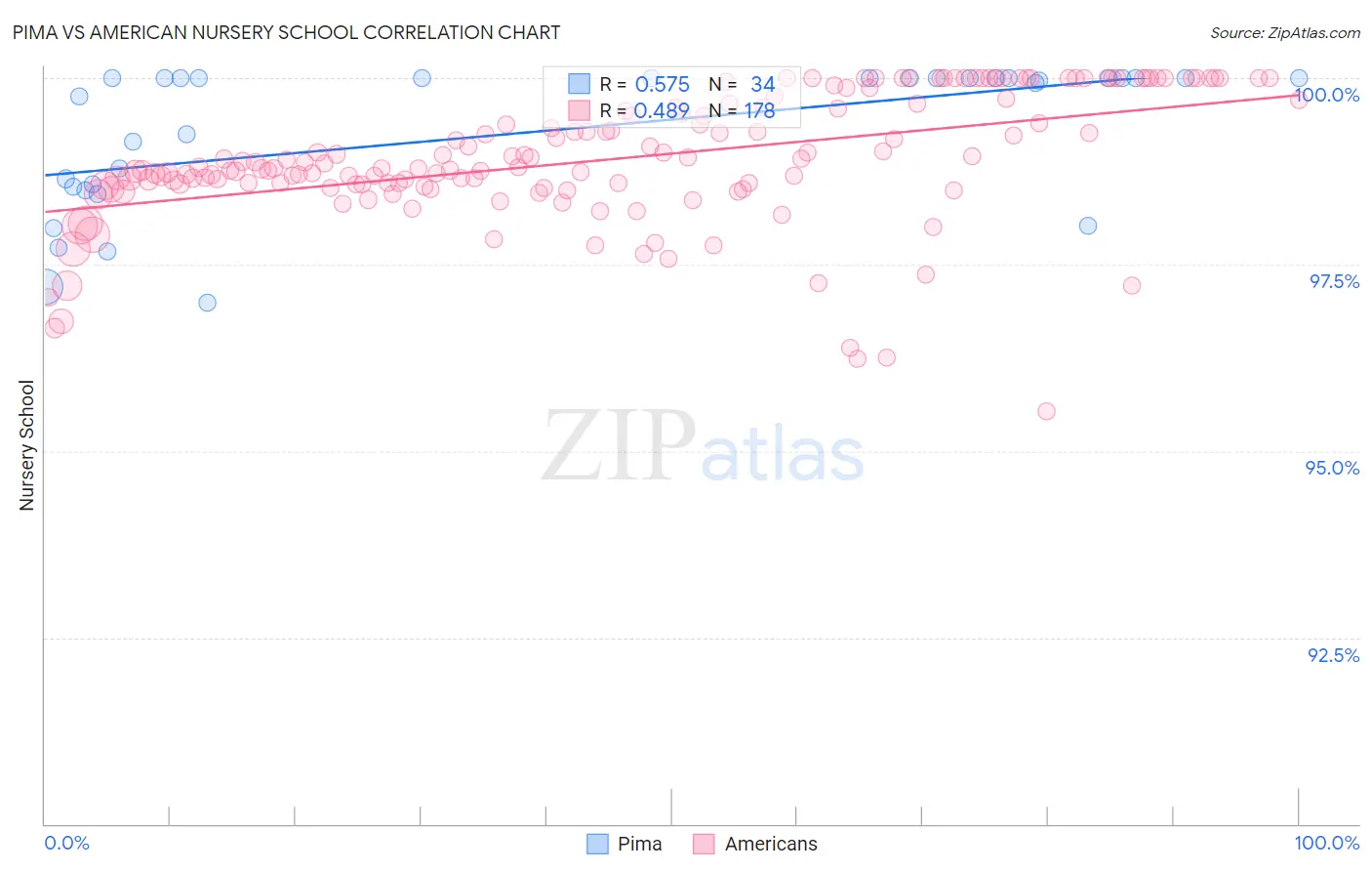 Pima vs American Nursery School