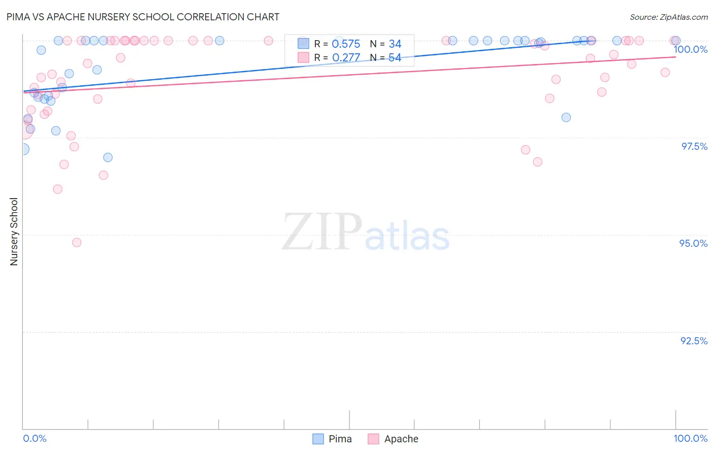 Pima vs Apache Nursery School