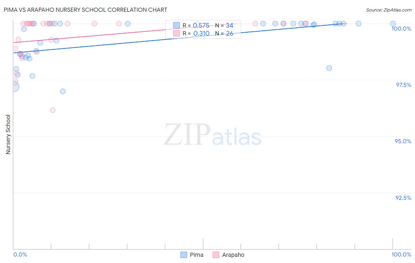 Pima vs Arapaho Nursery School
