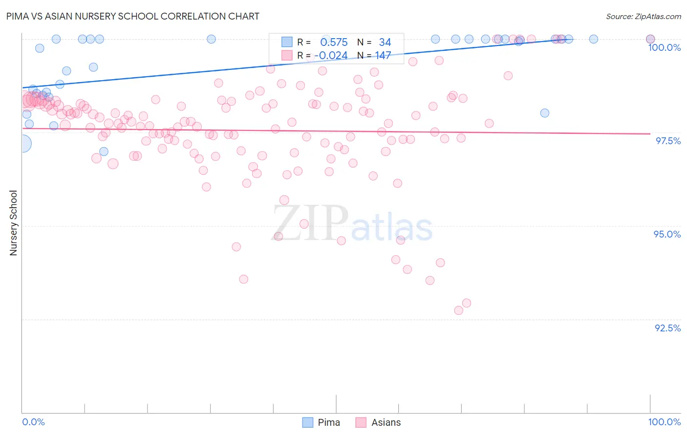 Pima vs Asian Nursery School