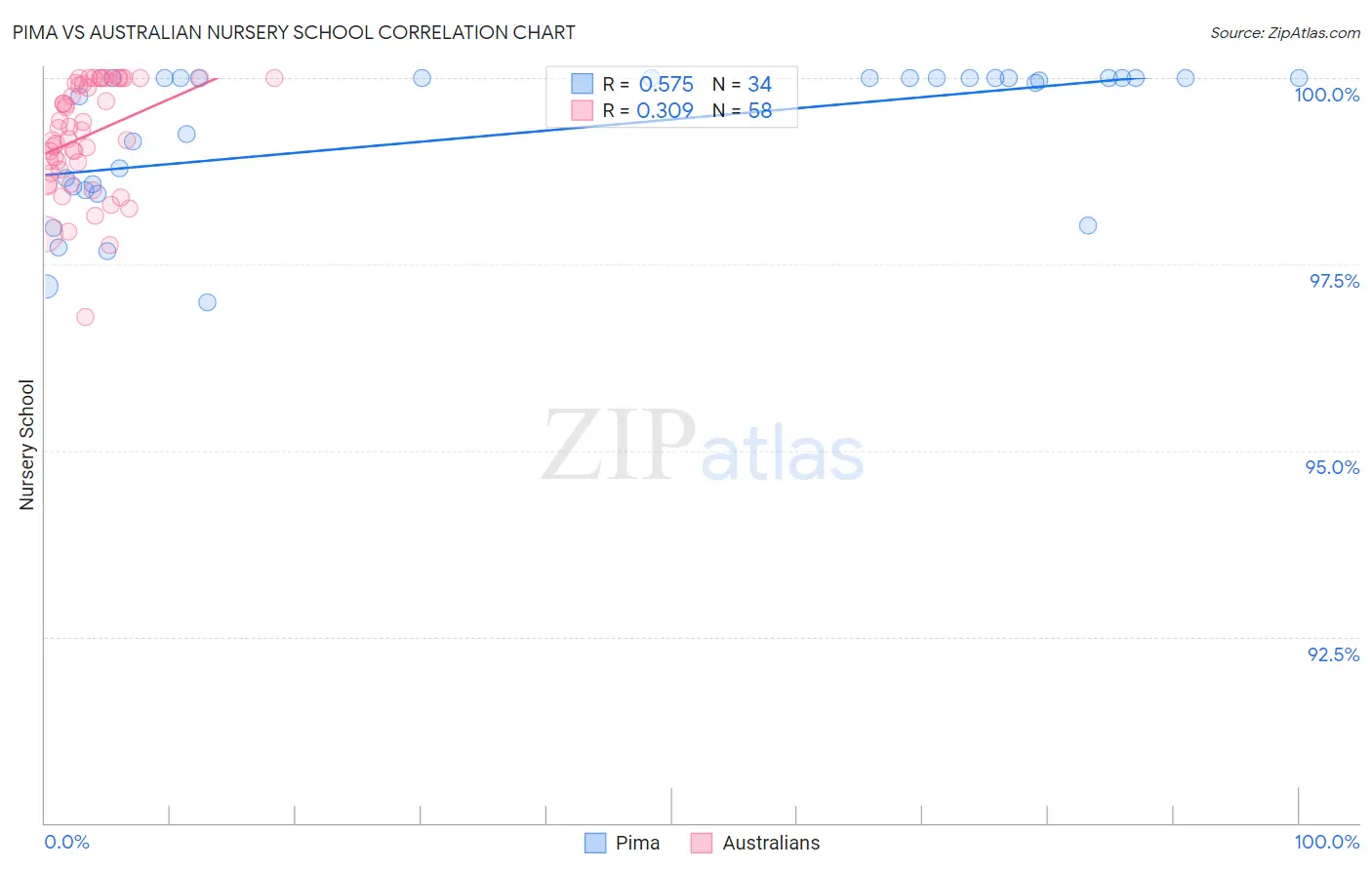 Pima vs Australian Nursery School