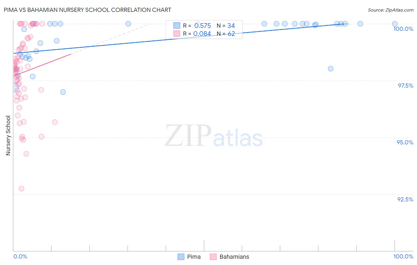 Pima vs Bahamian Nursery School