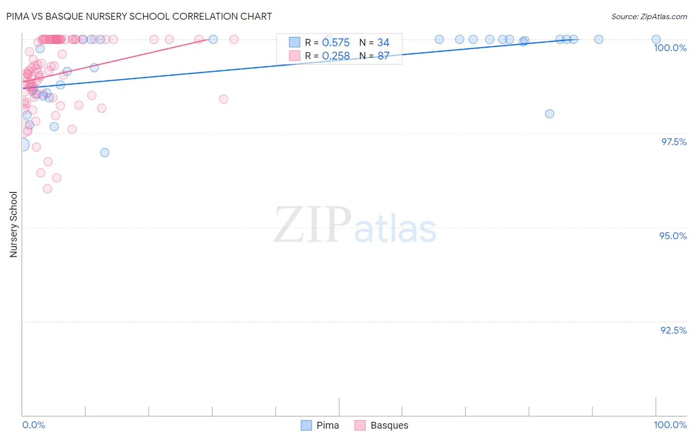 Pima vs Basque Nursery School