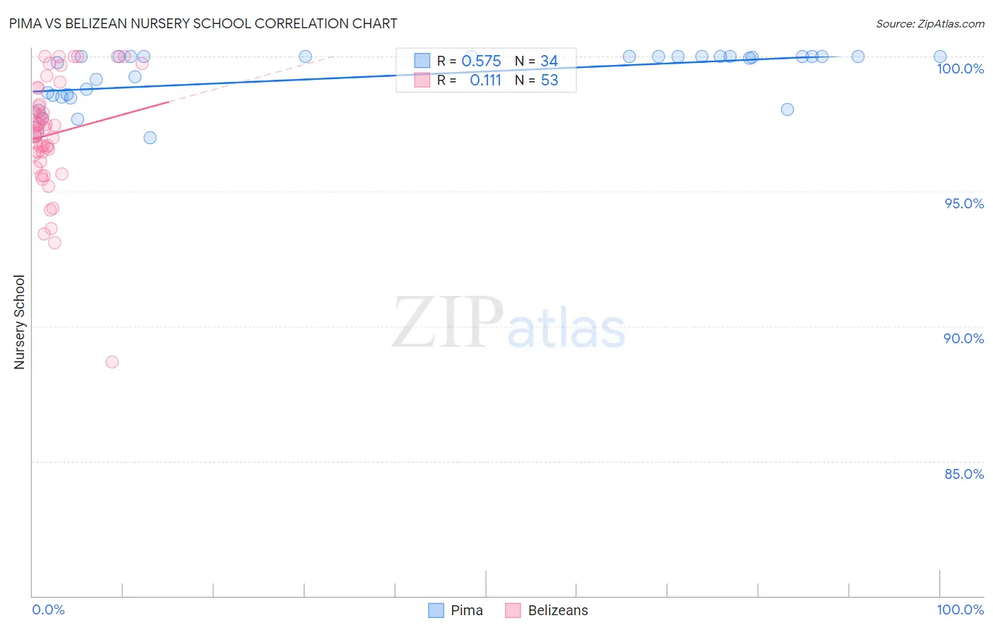 Pima vs Belizean Nursery School
