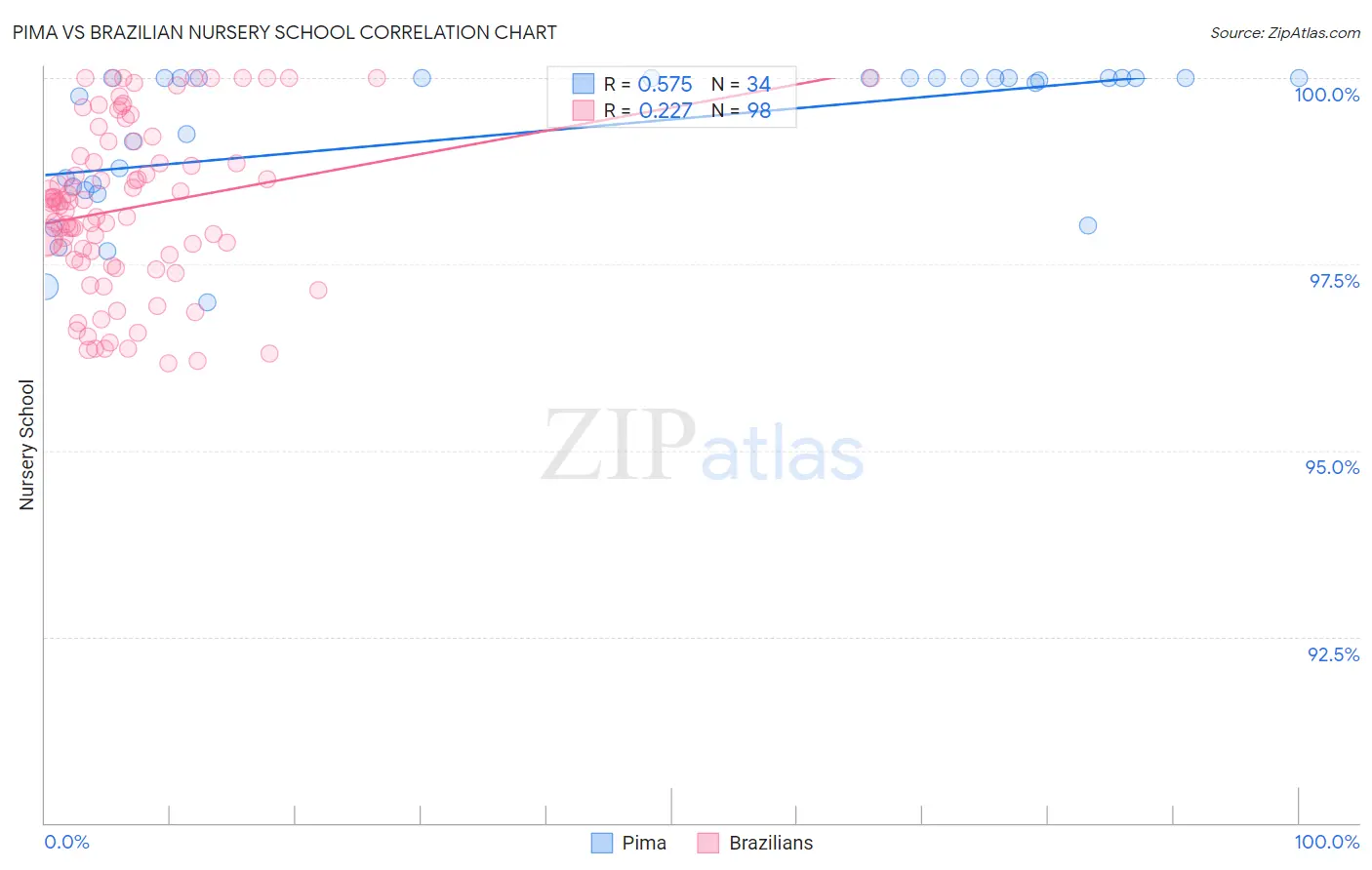 Pima vs Brazilian Nursery School