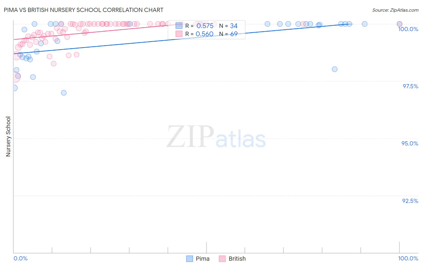 Pima vs British Nursery School