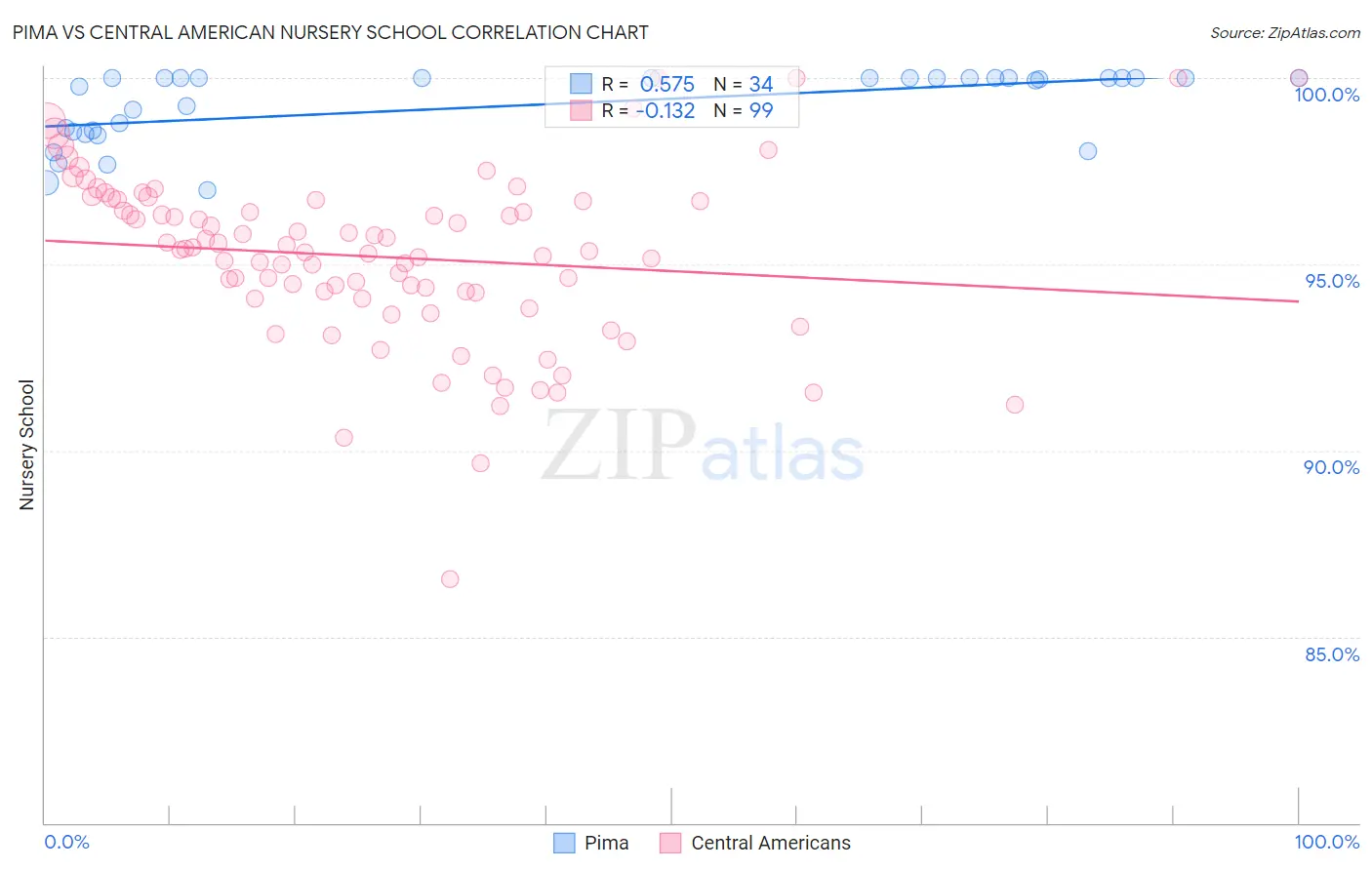 Pima vs Central American Nursery School