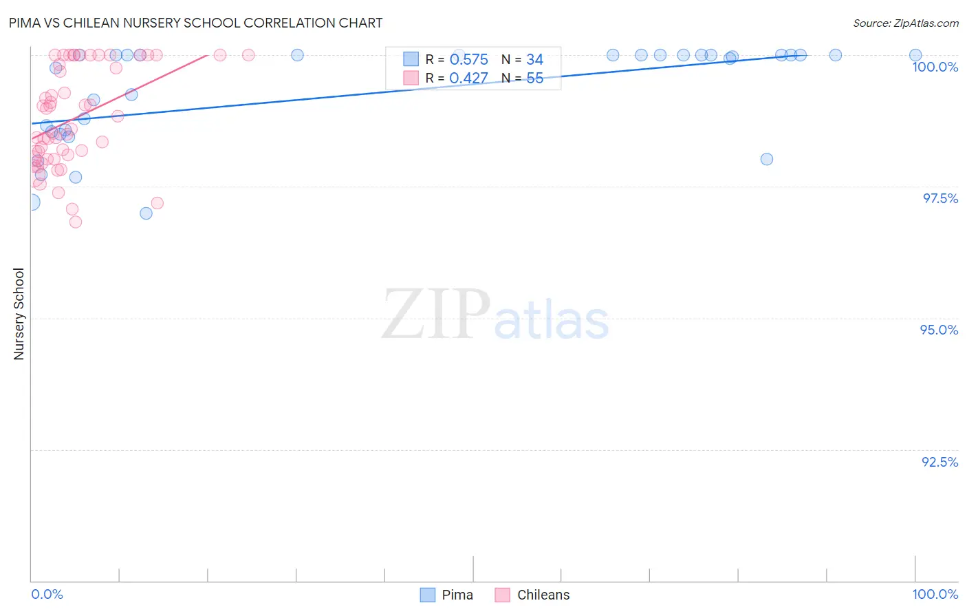 Pima vs Chilean Nursery School