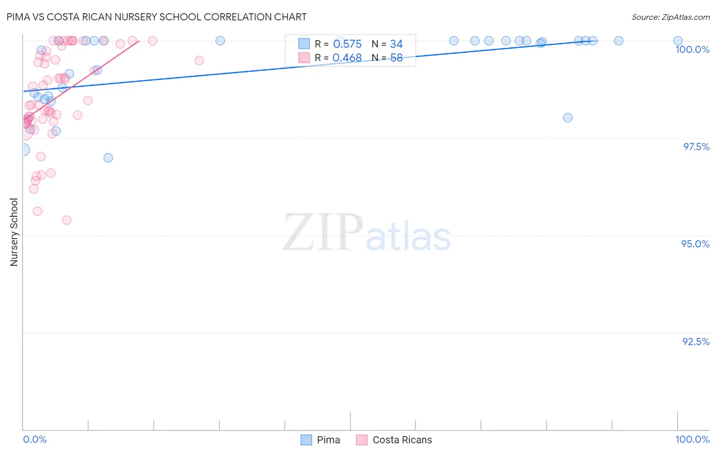 Pima vs Costa Rican Nursery School