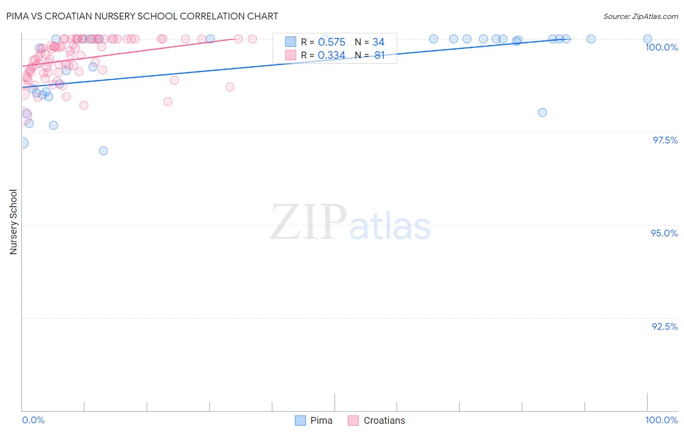Pima vs Croatian Nursery School