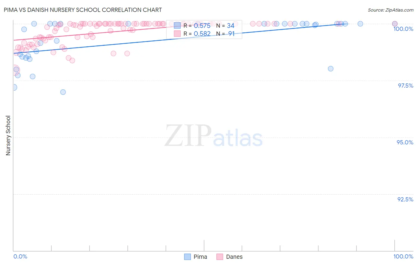 Pima vs Danish Nursery School