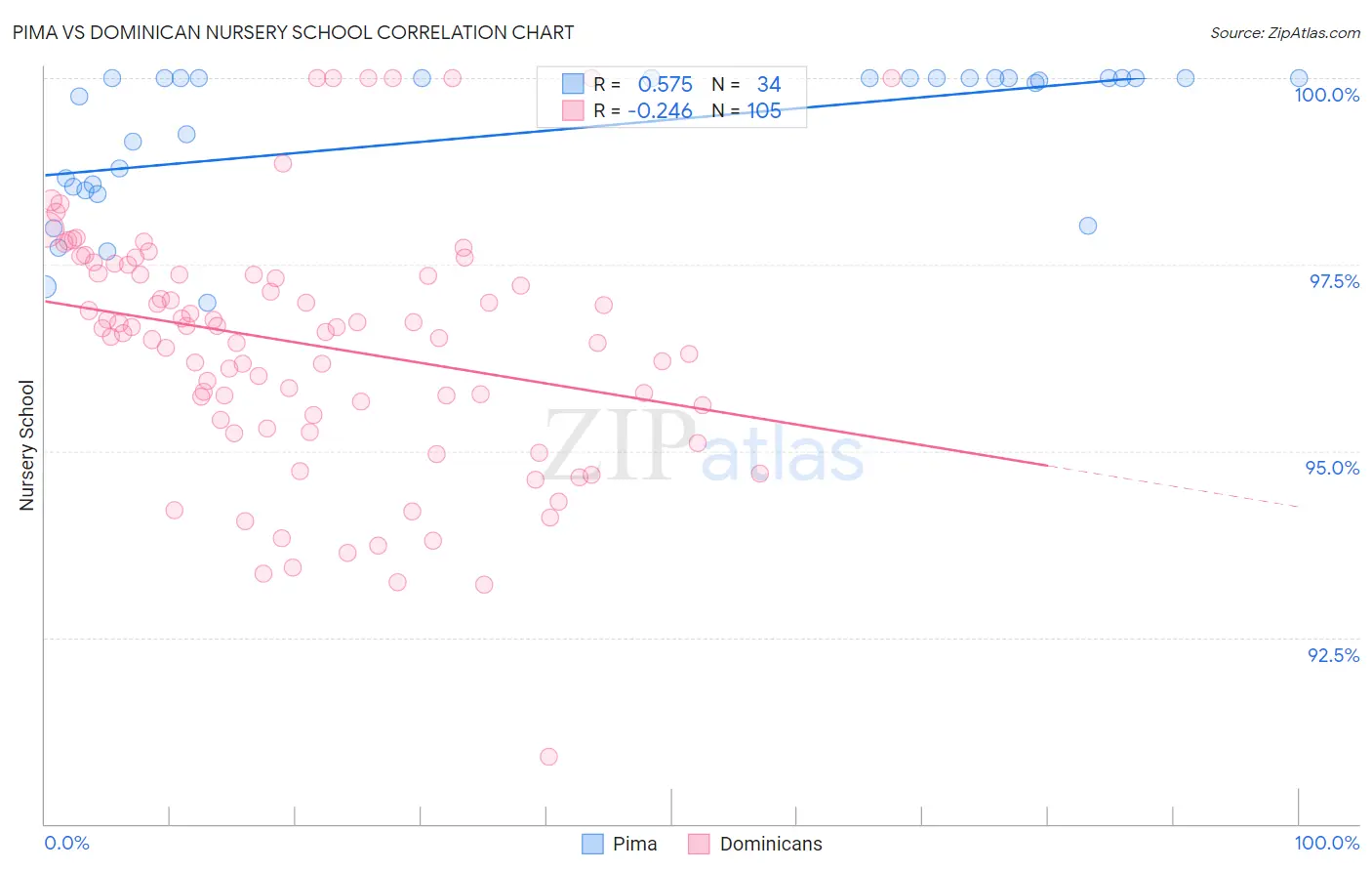 Pima vs Dominican Nursery School