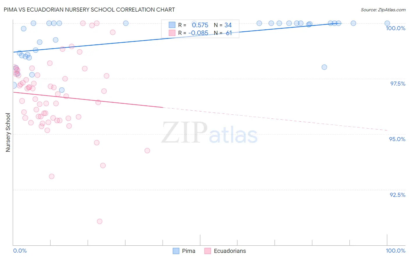 Pima vs Ecuadorian Nursery School