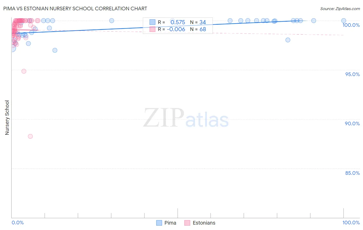 Pima vs Estonian Nursery School