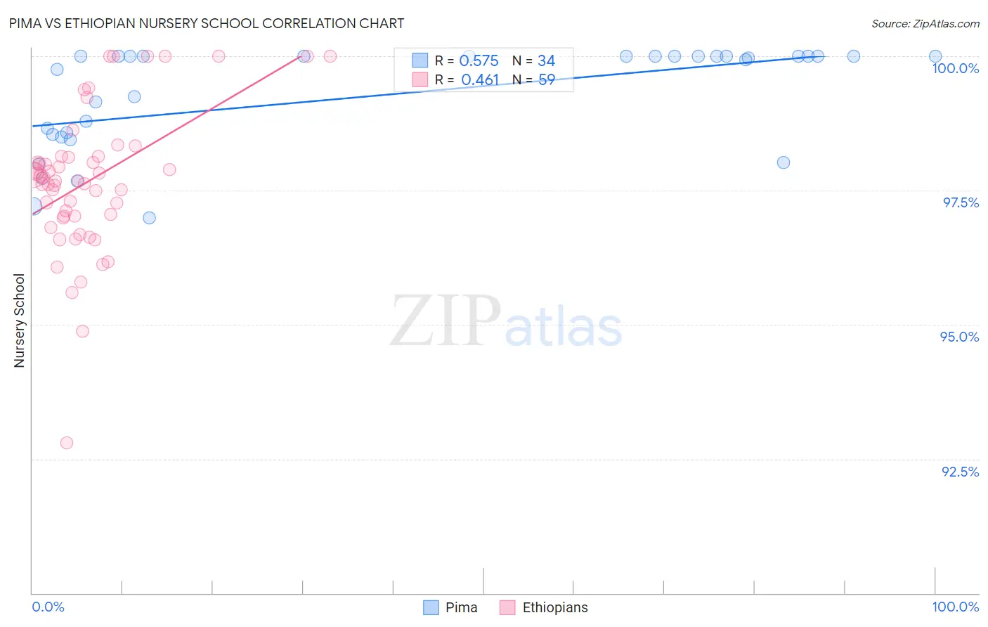 Pima vs Ethiopian Nursery School
