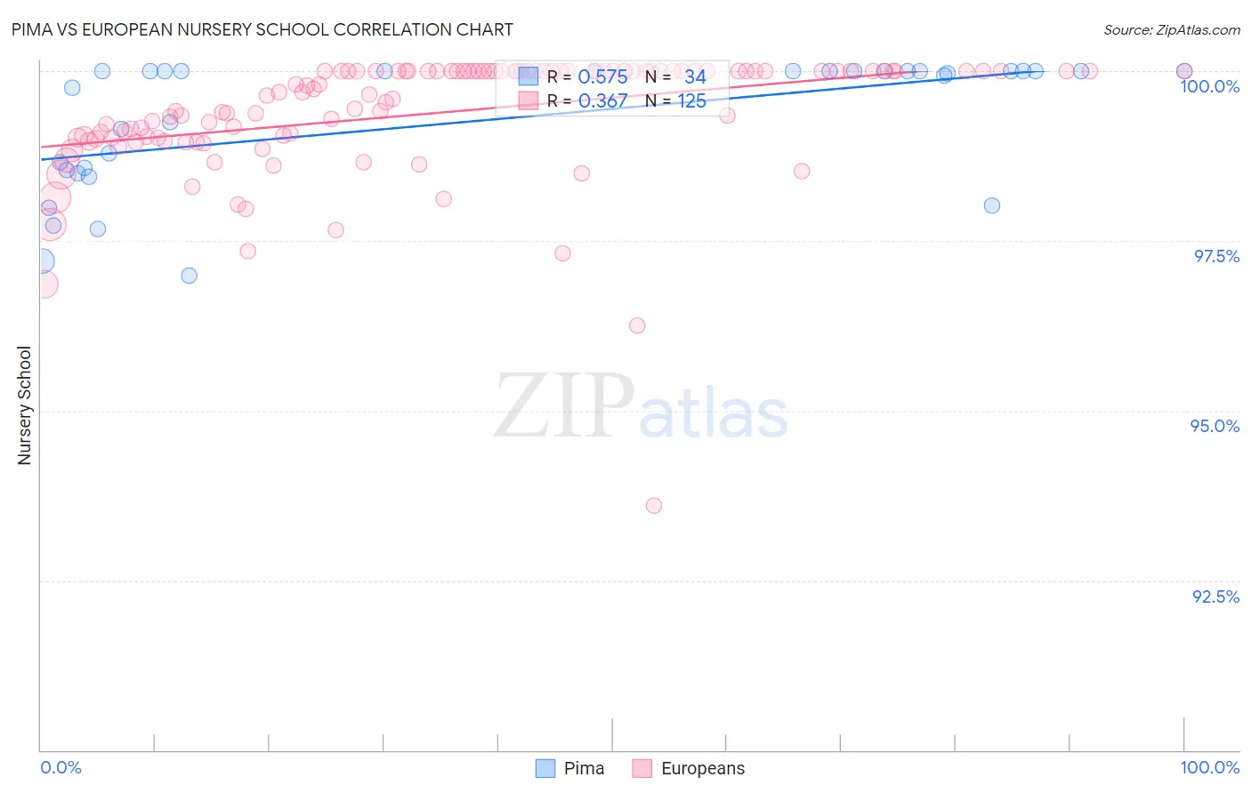 Pima vs European Nursery School