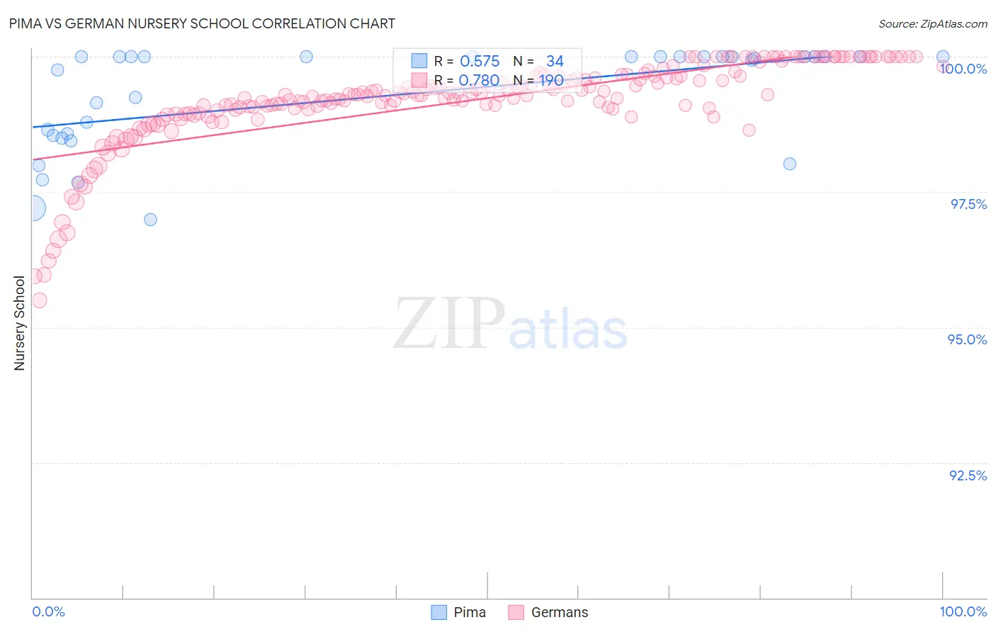 Pima vs German Nursery School