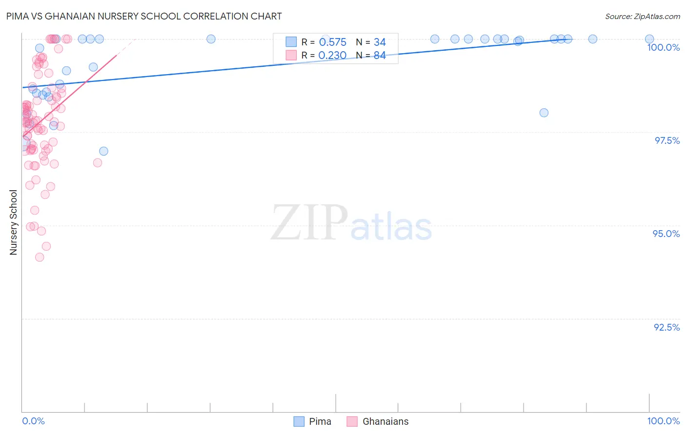 Pima vs Ghanaian Nursery School